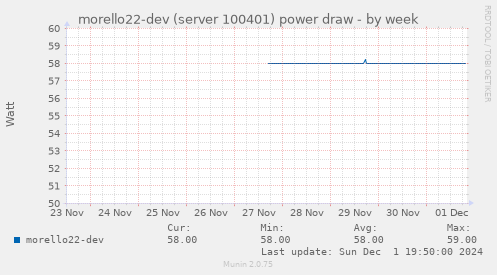 morello22-dev (server 100401) power draw