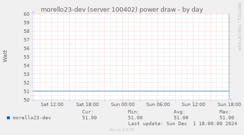 morello23-dev (server 100402) power draw