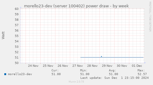 morello23-dev (server 100402) power draw