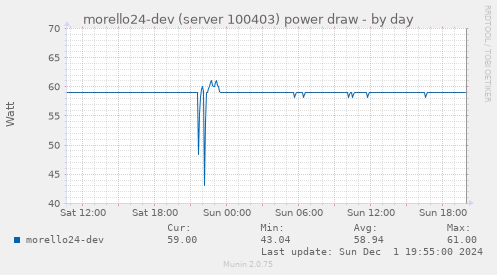 morello24-dev (server 100403) power draw