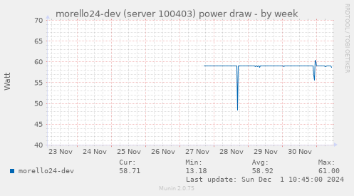 morello24-dev (server 100403) power draw