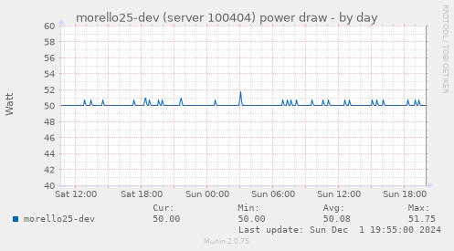 morello25-dev (server 100404) power draw