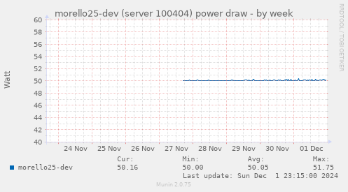 morello25-dev (server 100404) power draw