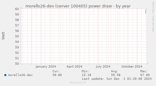 morello26-dev (server 100405) power draw