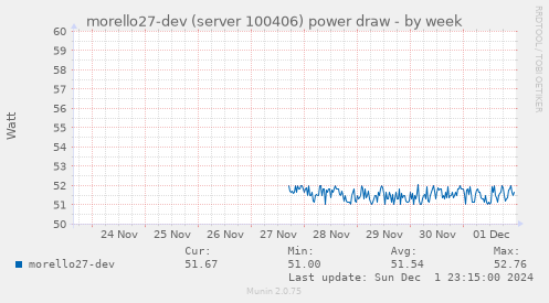 morello27-dev (server 100406) power draw