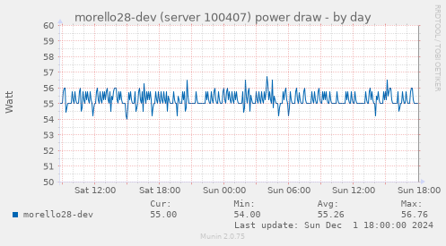 morello28-dev (server 100407) power draw