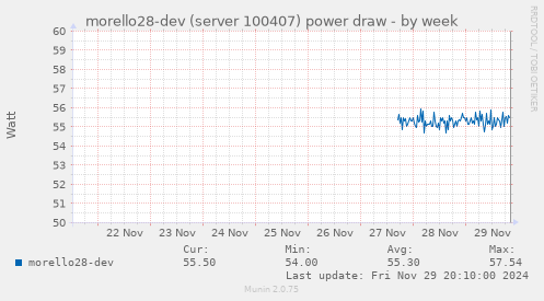 morello28-dev (server 100407) power draw