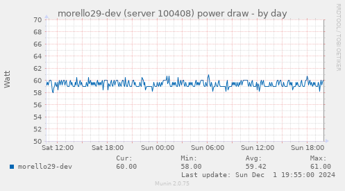 morello29-dev (server 100408) power draw