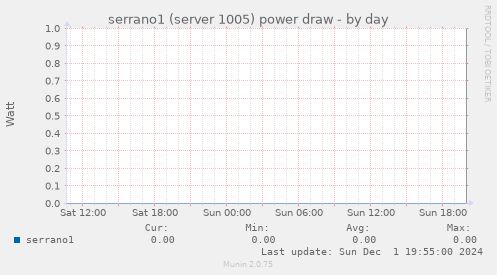 serrano1 (server 1005) power draw