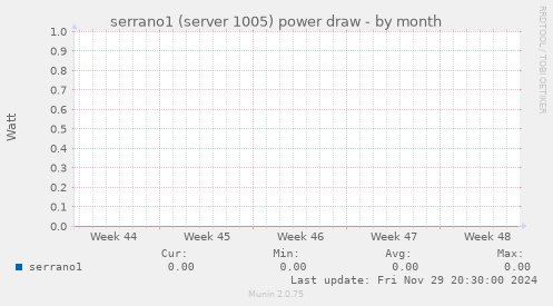 serrano1 (server 1005) power draw