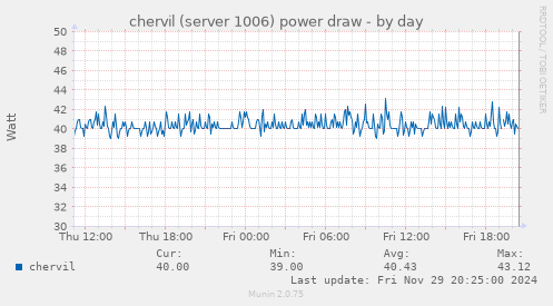 chervil (server 1006) power draw