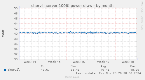 chervil (server 1006) power draw