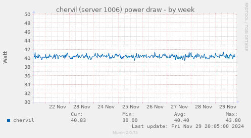 chervil (server 1006) power draw