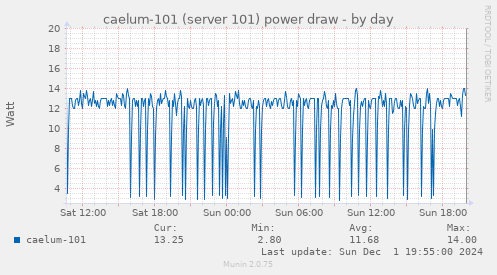 caelum-101 (server 101) power draw