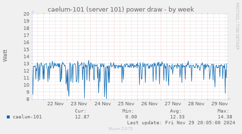 caelum-101 (server 101) power draw