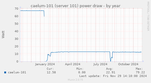 caelum-101 (server 101) power draw