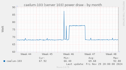 caelum-103 (server 103) power draw