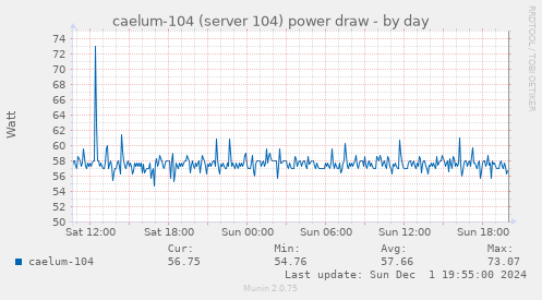 caelum-104 (server 104) power draw