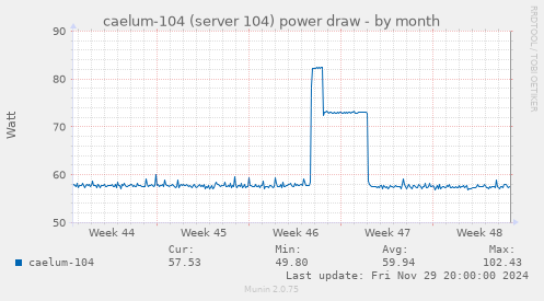 caelum-104 (server 104) power draw