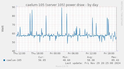 caelum-105 (server 105) power draw