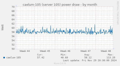 caelum-105 (server 105) power draw