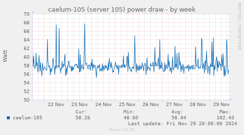 caelum-105 (server 105) power draw