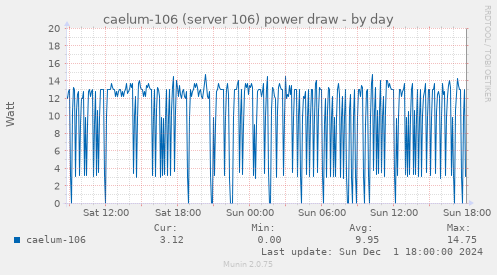 caelum-106 (server 106) power draw