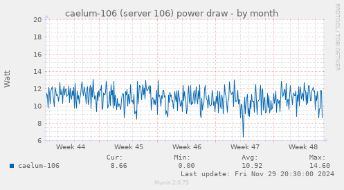 caelum-106 (server 106) power draw