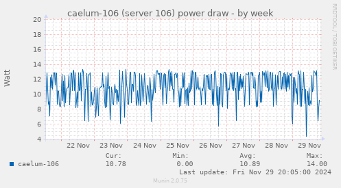 caelum-106 (server 106) power draw