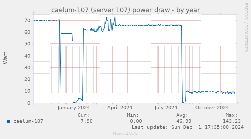 caelum-107 (server 107) power draw