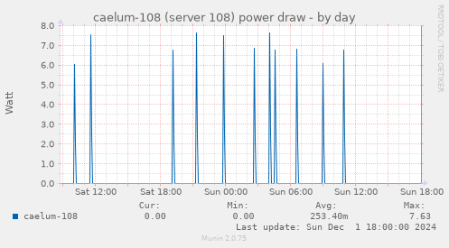 caelum-108 (server 108) power draw