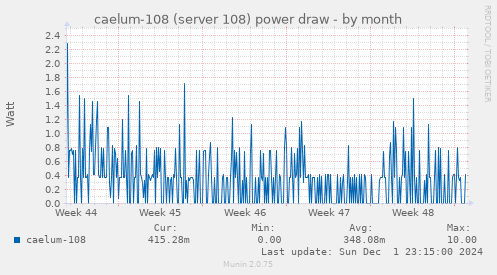 caelum-108 (server 108) power draw