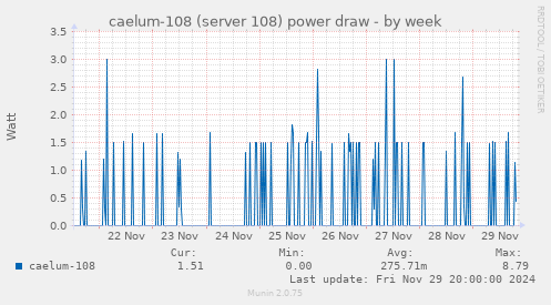 caelum-108 (server 108) power draw