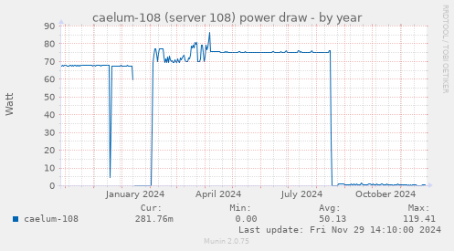 caelum-108 (server 108) power draw