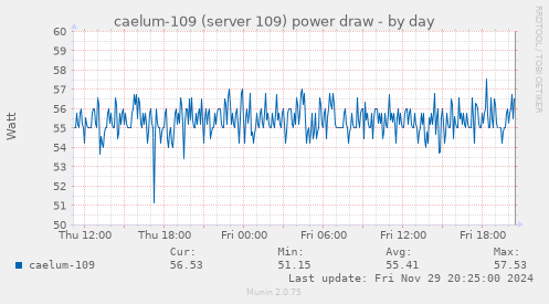 caelum-109 (server 109) power draw