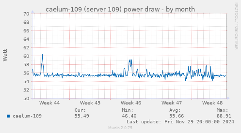 caelum-109 (server 109) power draw