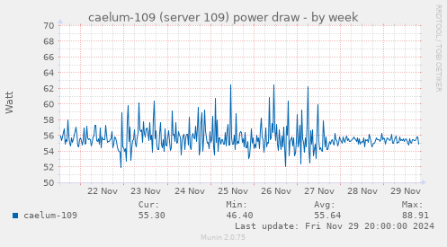 caelum-109 (server 109) power draw