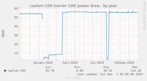 caelum-109 (server 109) power draw