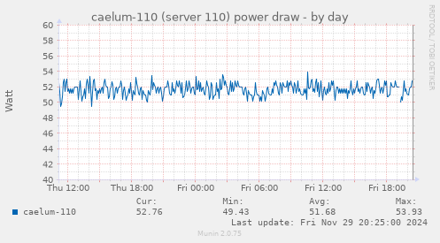 caelum-110 (server 110) power draw