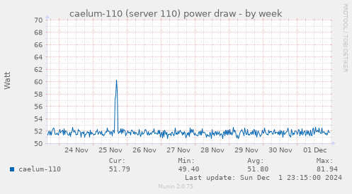 caelum-110 (server 110) power draw