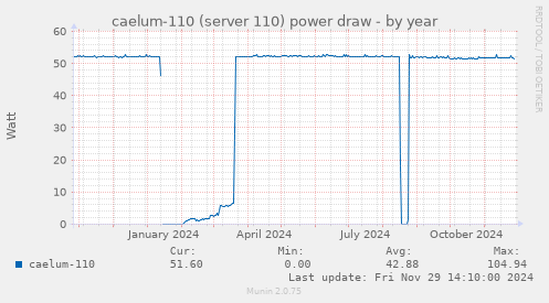 caelum-110 (server 110) power draw