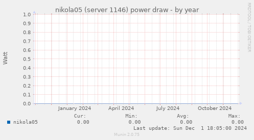 nikola05 (server 1146) power draw