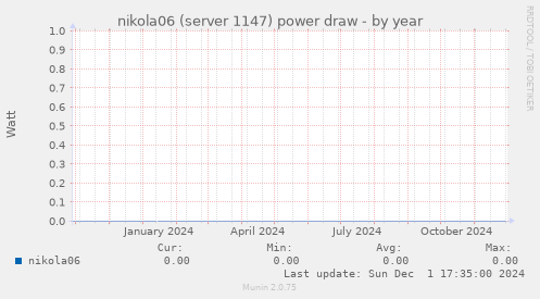 nikola06 (server 1147) power draw