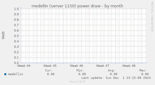 medellin (server 1150) power draw