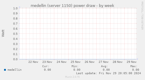 medellin (server 1150) power draw