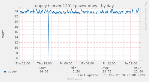 dopey (server 1201) power draw