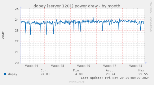 dopey (server 1201) power draw