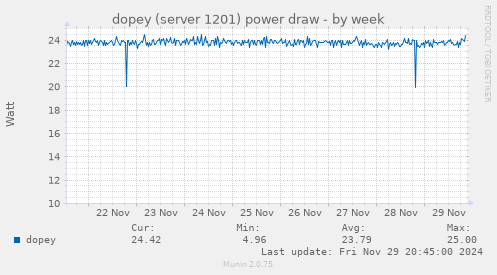 dopey (server 1201) power draw