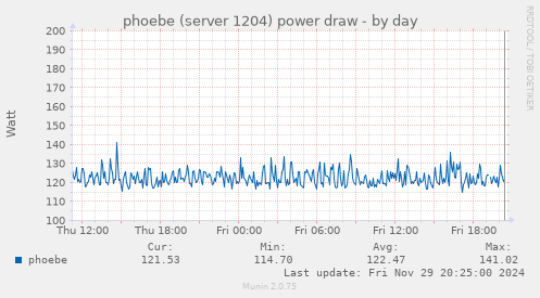 phoebe (server 1204) power draw