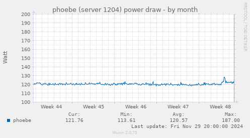 phoebe (server 1204) power draw